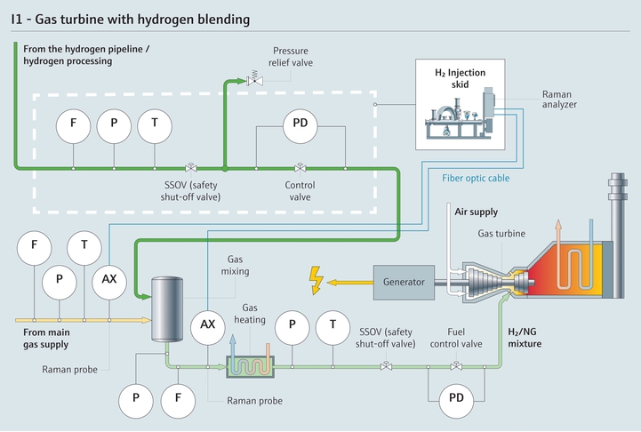 Kombine Çevrim enerji santralleri için hidrojenin doğalgazla harmanlanması prosesi