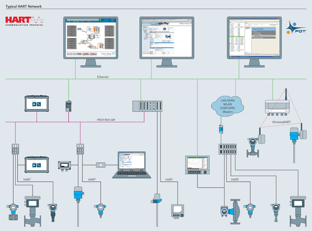 HART – cihaz yönetimi çözümleri Tipik HART ağı - bağlı sistem bileşenleri ve fieldbus cihazları.